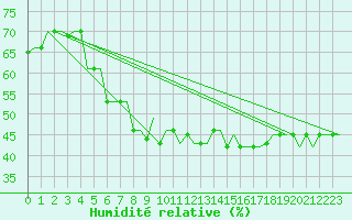 Courbe de l'humidit relative pour Dubrovnik / Cilipi