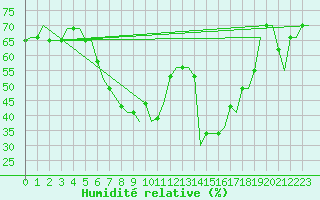 Courbe de l'humidit relative pour Napoli / Capodichino