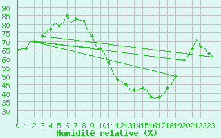 Courbe de l'humidit relative pour Brize Norton
