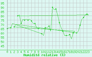 Courbe de l'humidit relative pour Euro Platform