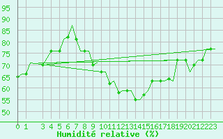 Courbe de l'humidit relative pour Milan (It)