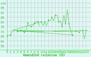 Courbe de l'humidit relative pour Platform Hoorn-a Sea