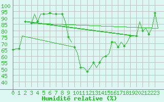 Courbe de l'humidit relative pour Alghero