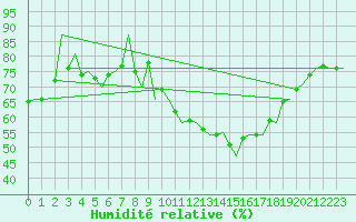 Courbe de l'humidit relative pour Huesca (Esp)