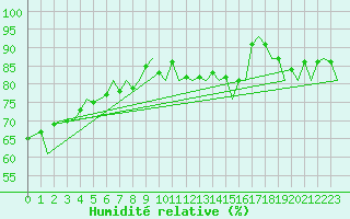 Courbe de l'humidit relative pour Le Goeree