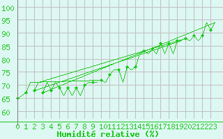 Courbe de l'humidit relative pour Platform P11-b Sea
