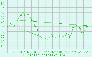 Courbe de l'humidit relative pour Eindhoven (PB)