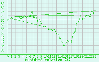 Courbe de l'humidit relative pour Zaragoza / Aeropuerto