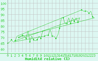 Courbe de l'humidit relative pour Rotterdam Airport Zestienhoven