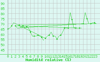 Courbe de l'humidit relative pour Banak