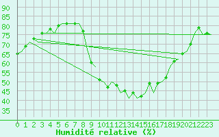 Courbe de l'humidit relative pour Schaffen (Be)