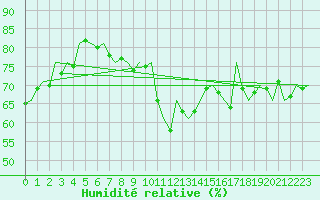 Courbe de l'humidit relative pour Platform F16-a Sea