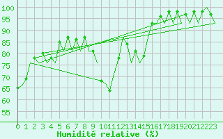 Courbe de l'humidit relative pour Menorca / Mahon