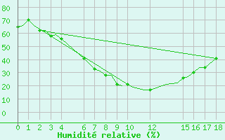 Courbe de l'humidit relative pour Bhopal / Bairagarh