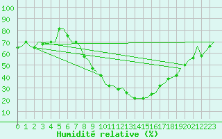 Courbe de l'humidit relative pour Firenze / Peretola