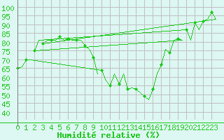 Courbe de l'humidit relative pour Vitoria