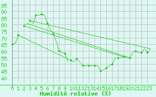 Courbe de l'humidit relative pour London / Heathrow (UK)