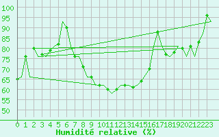 Courbe de l'humidit relative pour Lechfeld