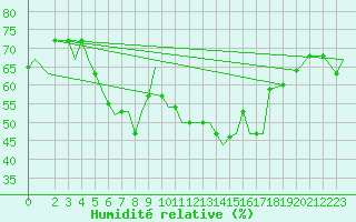 Courbe de l'humidit relative pour Olbia / Costa Smeralda