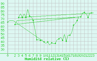 Courbe de l'humidit relative pour Cagliari / Elmas