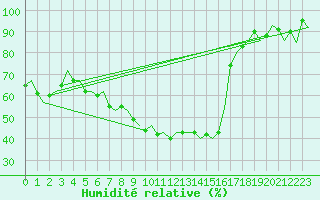Courbe de l'humidit relative pour Pori