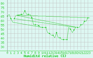 Courbe de l'humidit relative pour Milan (It)