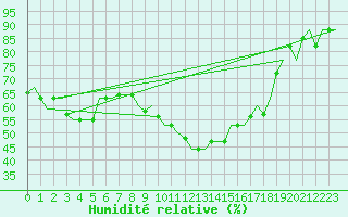 Courbe de l'humidit relative pour Oujda