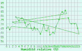 Courbe de l'humidit relative pour Ibiza (Esp)