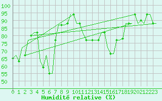 Courbe de l'humidit relative pour Firenze / Peretola