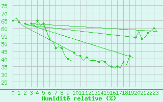 Courbe de l'humidit relative pour Savonlinna