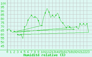 Courbe de l'humidit relative pour Salzburg-Flughafen