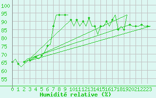 Courbe de l'humidit relative pour Platform Hoorn-a Sea