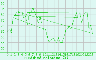 Courbe de l'humidit relative pour Melilla