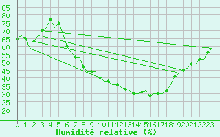Courbe de l'humidit relative pour Niederstetten