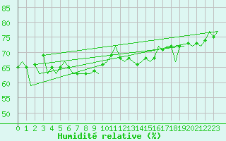 Courbe de l'humidit relative pour Euro Platform