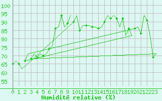 Courbe de l'humidit relative pour Platform K14-fa-1c Sea