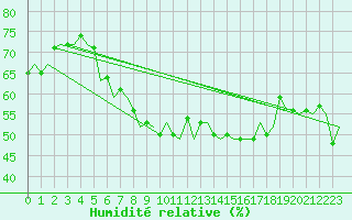 Courbe de l'humidit relative pour Wien / Schwechat-Flughafen