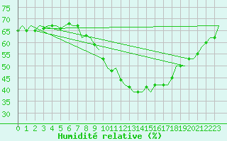 Courbe de l'humidit relative pour Niederstetten