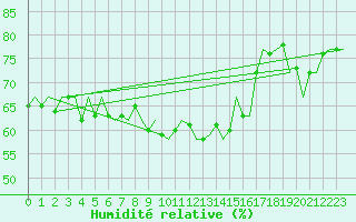 Courbe de l'humidit relative pour Platform F3-fb-1 Sea