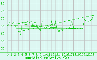 Courbe de l'humidit relative pour Platform K14-fa-1c Sea