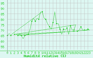 Courbe de l'humidit relative pour Hannover