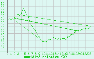 Courbe de l'humidit relative pour Schaffen (Be)