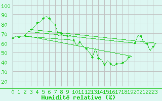 Courbe de l'humidit relative pour Schaffen (Be)