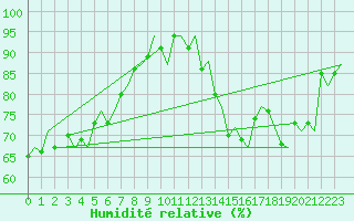 Courbe de l'humidit relative pour Vlissingen