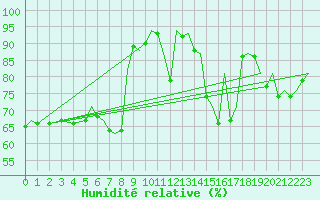 Courbe de l'humidit relative pour Asturias / Aviles