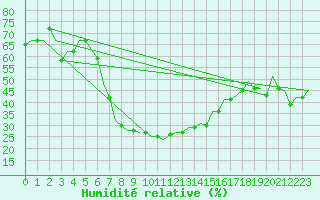 Courbe de l'humidit relative pour Cairo Airport