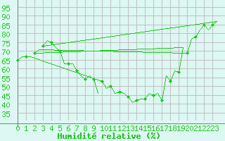 Courbe de l'humidit relative pour Srmellk International Airport