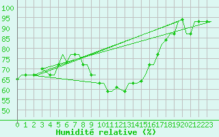 Courbe de l'humidit relative pour Tunis-Carthage