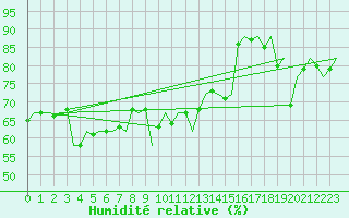 Courbe de l'humidit relative pour Platform Awg-1 Sea