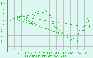 Courbe de l'humidit relative pour Cuzco